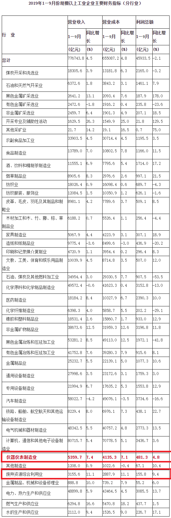 国家统计局:1-9月,仪器仪表制造业、废弃资源(图1)